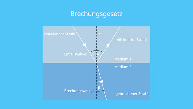 Lichtbrechung, Brechungsgesetz, Brechzahl, Brechungsindex