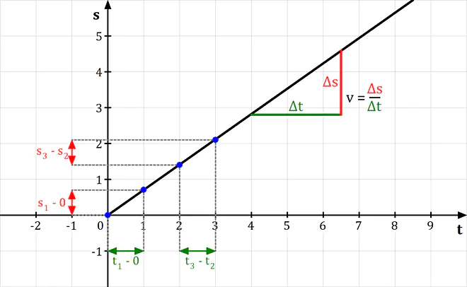 Weg-Zeit-Diagramm, Gleichförmige Bewegung, geradlinige Bewegung, gleichförmige geradlinige Bewegung, Geschwindigkeit, Beschleunigung