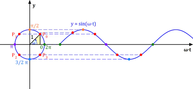Zeigerdiagramm, Winkelgeschwindigkeit, Winkelfrequenz, Zeitdiagramm, Frequenz, Kreisfrequenz, Zusammenhang