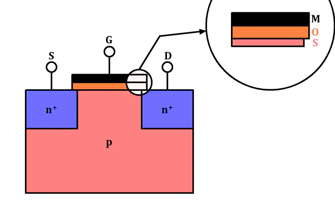 Grundlegender Aufbau eines MOSFETs, MOSFET Aufbau, MOSFET Bild, MOSFET schematisch, MOSFET Anschlüsse Bild, MOSFET Dotierung, MOSFET schematischer Aufbau, MOSFET Bild Aufbau