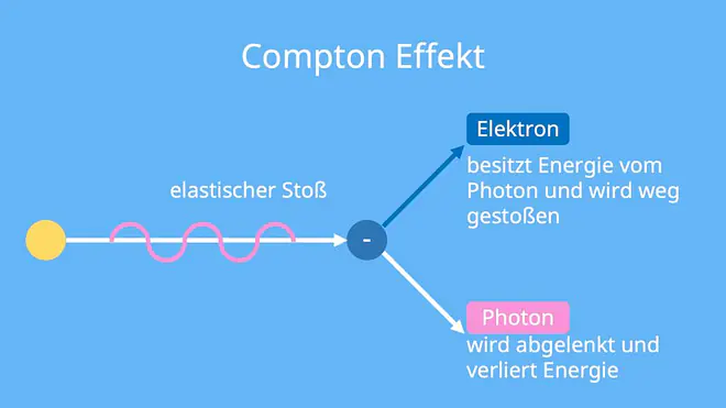 Compton Effekt, compton Streuung, compton effekt röntgen