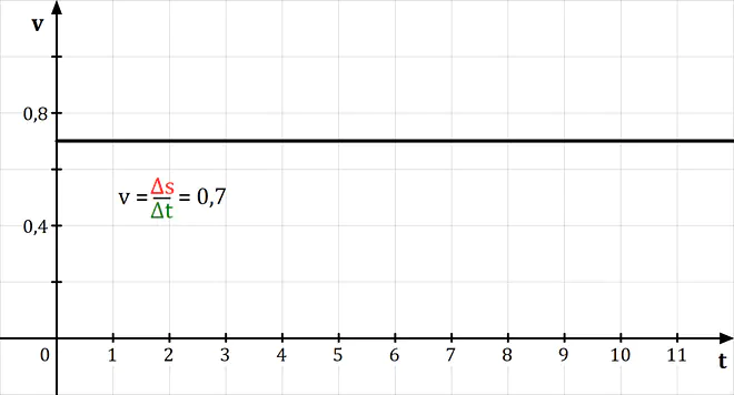 Geschwindigkeits-Zeit-Diagramm, Gleichförmige Bewegung, geradlinige Bewegung, gleichförmige geradlinige Bewegung, Geschwindigkeit, Beschleunigung