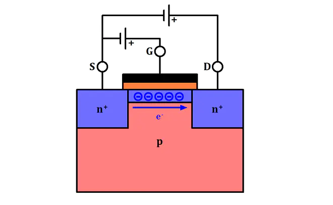 Grundlegende Funktionsweise eines MOSFETs, MOSFET Funktion Bild, MOSFET Funktionsweise, MOSFET Funktion Skizze, MOSFET Funktion schematisch, MOSFET Funktionsweise erklärt, MOSFET Kanal, MOSFET Kanal Bild, MOSFET Kanal schematisch