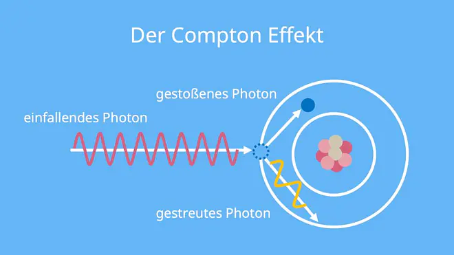 Der Compton Effekt