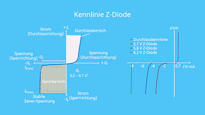 Kennlinie, z-diode, zener diode, sperrbereich, durchlassbereich, Kennlinienverläufe 