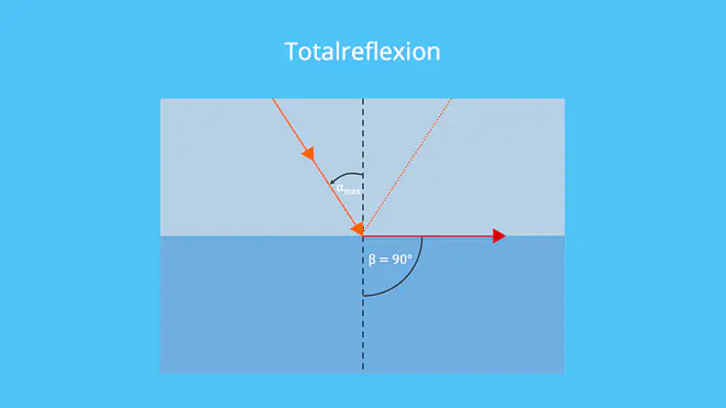 Lichtbrechung, Brechungsgesetz, Brechzahl, Brechungsindex, Totalreflexion