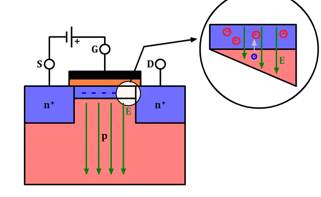 Bildung des Kanals beim NMOS, MOSFET Kanal, MOSFET Kanalbildung, MOSFET Kanal Bild, MOSFET Kanal erklärt, MOSFET Kanal Entstehung