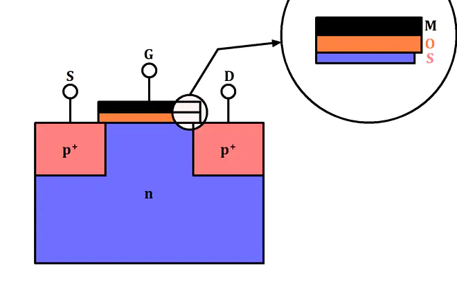 Aufbau eines p-Kanal MOSFETs, Aufbau PMOS, PMOS Bild, PMOS schematisch, Aufbau PMOS Bild, Aufbau p-Kanal MOSFET Bild