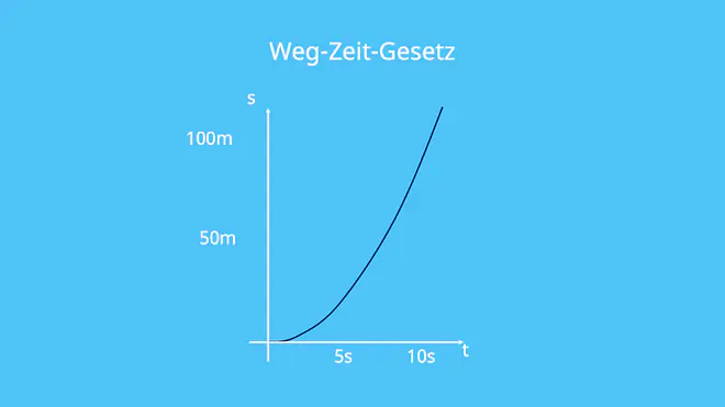 Gleichmäßig beschleunigte Bewegung, gleichförmige Bewegung, geradlinige Bewegung, Geschwindigkeit, Beschleunigung