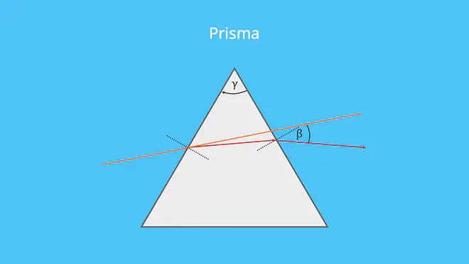 Prisma, Totalreflexion, Lichtbrechung, Doppelbrechung