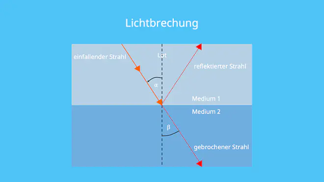 Lichtbrechung, Brechungsgesetz, Brechzahl, Brechungsindex