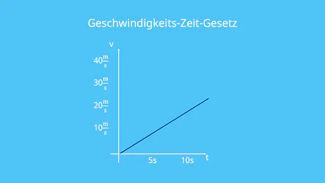 Gleichmäßig beschleunigte Bewegung, gleichförmige Bewegung, geradlinige Bewegung, Geschwindigkeit, Beschleunigung