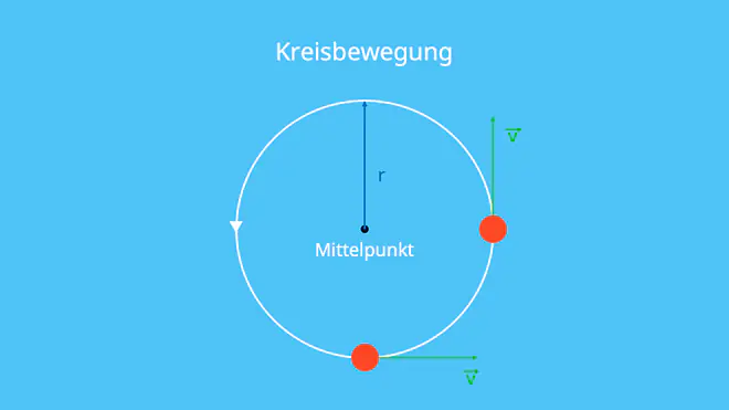 Kreis, Kreisbewegung, konstante Geschwindigkeit, Radius, Bewegung, gleichförmige Bewegung