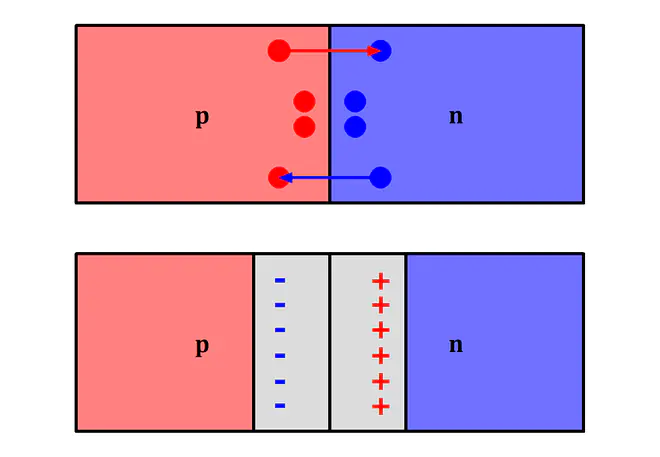 Schematischer Aufbau von Dioden als p-n-Übergang, p-n-Übergang, Diode Aufbau, Diode Skizze, Diode schematisch