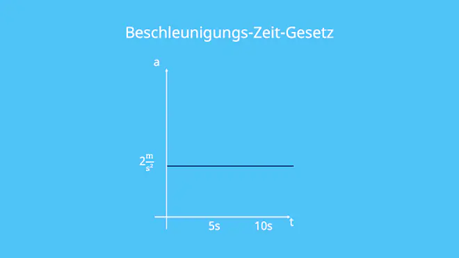 Gleichmäßig beschleunigte Bewegung, gleichförmige Bewegung, geradlinige Bewegung, Geschwindigkeit, Beschleunigung