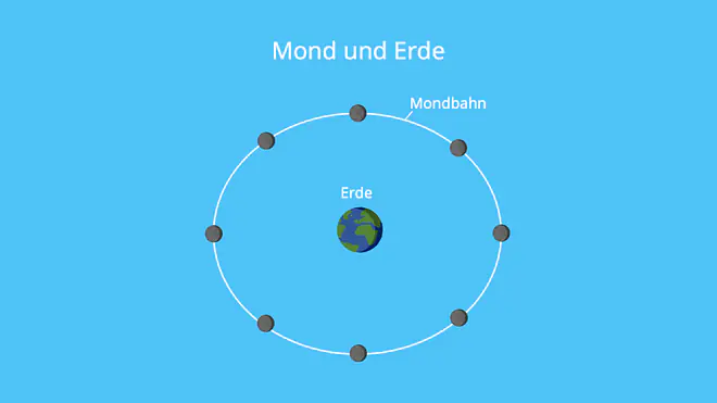Mond, Erde, Kreisbewegung, Bahngeschwindigkeit, gleichförmige Kreisbewegung