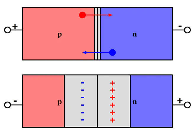 Diode Funktion, Diode Funktionsweise, p-n-Übergang, Raumladungszone, Diode Raumladungszone, Diode Bild, Diode Funktion Bild