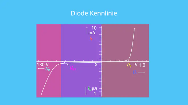 Diode, Kennlinie, Sperrbereich, Durchlassbereich