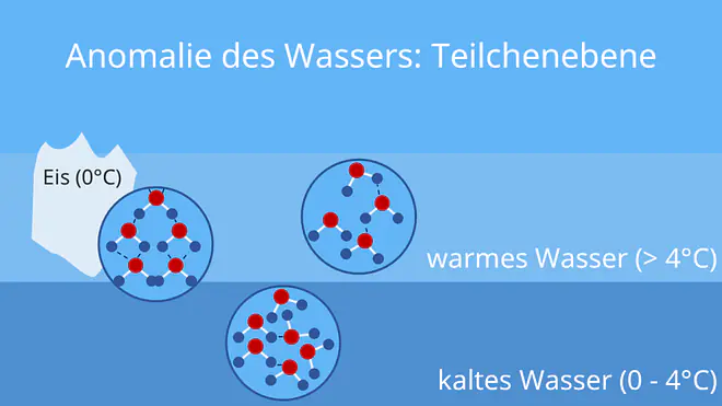 anomalie des wassers, dichteanomalie des wassers, dichteanomalie wasser, anomalie wasser, die anomalie des wassers, wasser anomalie