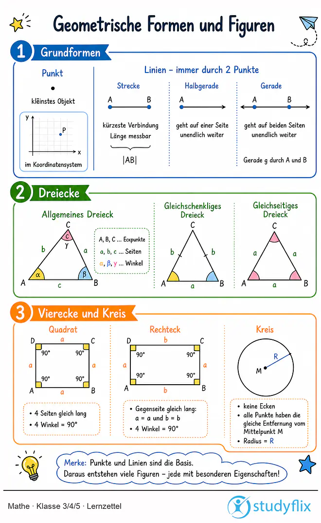 Das Bild zeigt einen Lernzettel, auf dem alles wichtige zu dem Thema Geometrische Formen und Figuren dargestellt ist. Für Schüler der Klasse 3/4/5.
