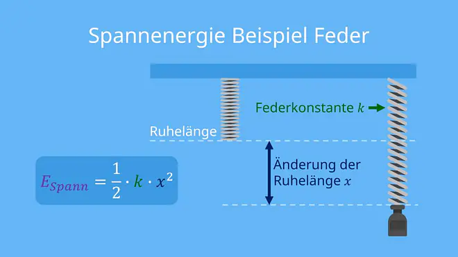 spannenergie, spannenergie beispiele, spannenergie feder, energie iner feder, spannungsenergie, spannenergie berechnen