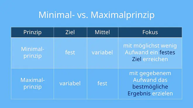 Das Bild erklärt den Unterschied zwischen Minimal- und Maximalprinzip, indem es zeigt, dass beim Minimalprinzip ein festes Ziel mit möglichst geringem Mitteleinsatz erreicht werden soll, während beim Maximalprinzip mit festen Mitteln das bestmögliche Ergebnis erzielt werden soll.