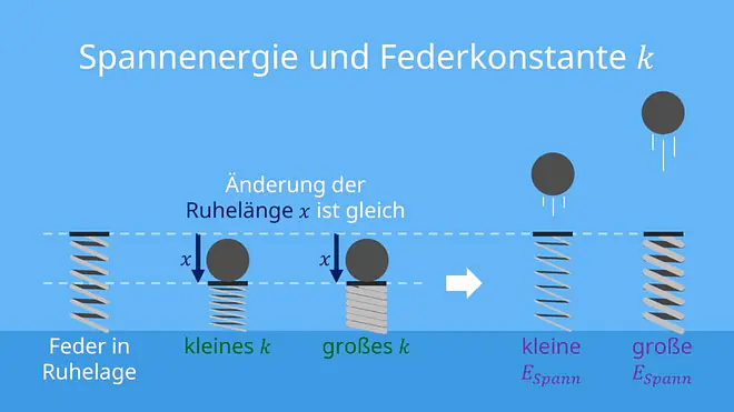 Spannenergie, Spannenergie Beispiel, Federkonstante, Federenergie, Spannungsenergie