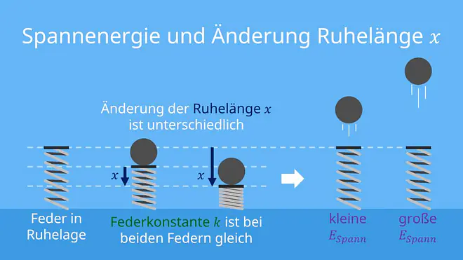 Spannenergie, Spannenergie Beispiel, Federkonstante, Federenergie, Spannungsenergie