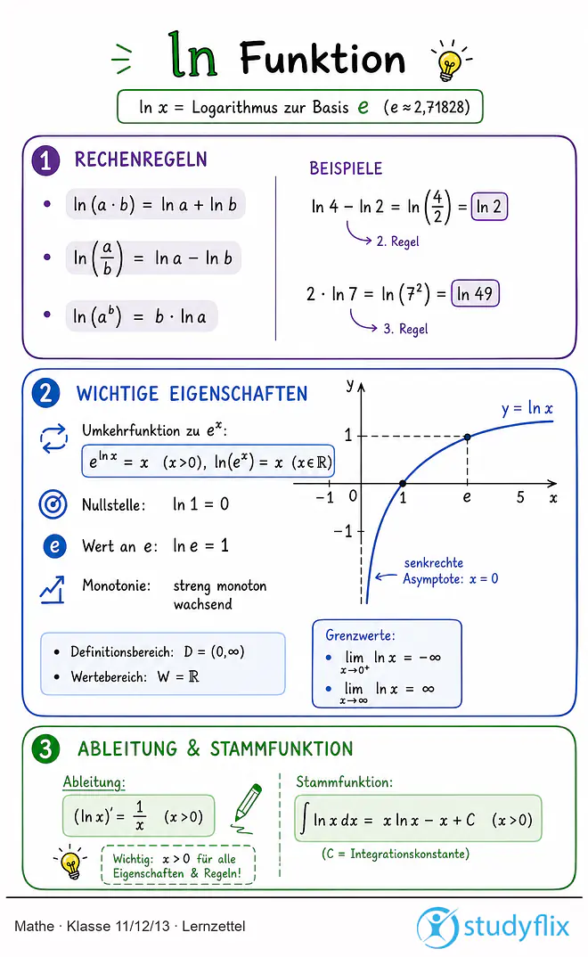 Das Bild zeigt einen Lernzettel, auf dem alles wichtige zu dem Thema ln Funktion dargestellt ist. Für Schüler der Klasse 11/12/13.