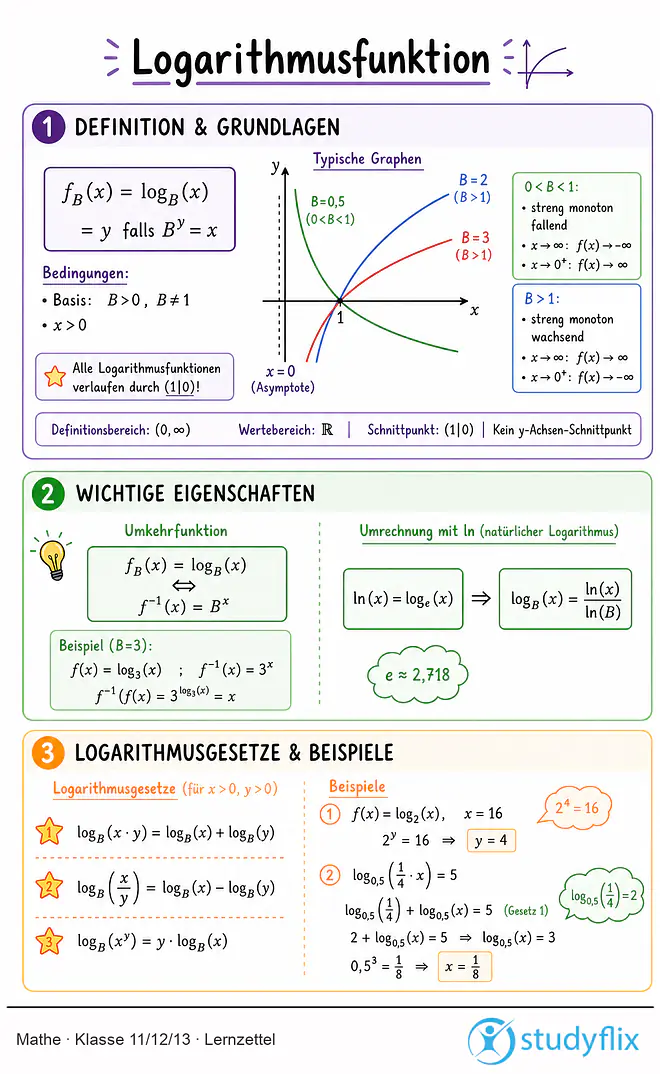 Das Bild zeigt einen Lernzettel, auf dem alles wichtige zu dem Thema Logarithmusfunktion dargestellt ist. Für Schüler der Klasse 11/12/13.
