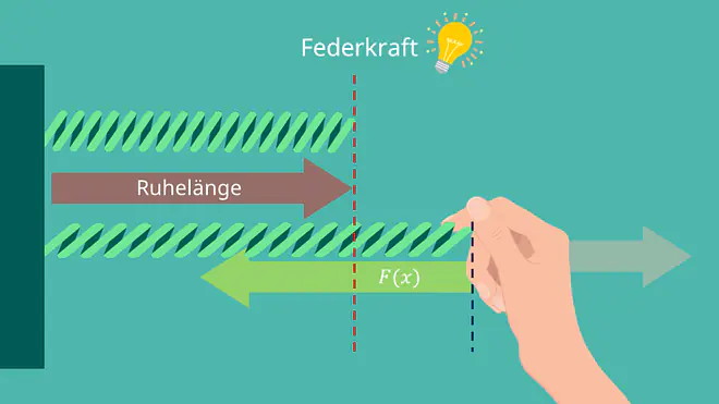 Federkraft und Ruhelänge