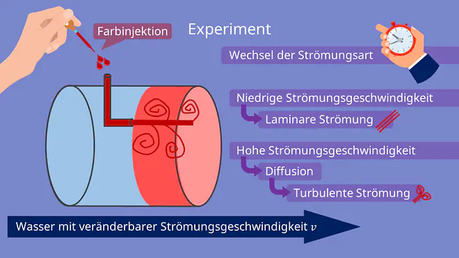Reynoldszahl Experiment, zylindisches Rohr