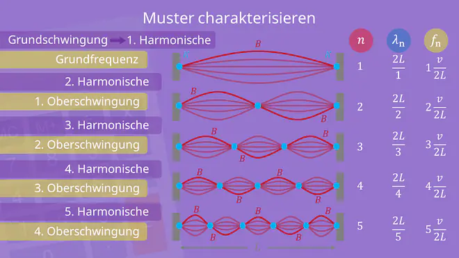 Die verschiedenen Muster, Stehende Welle