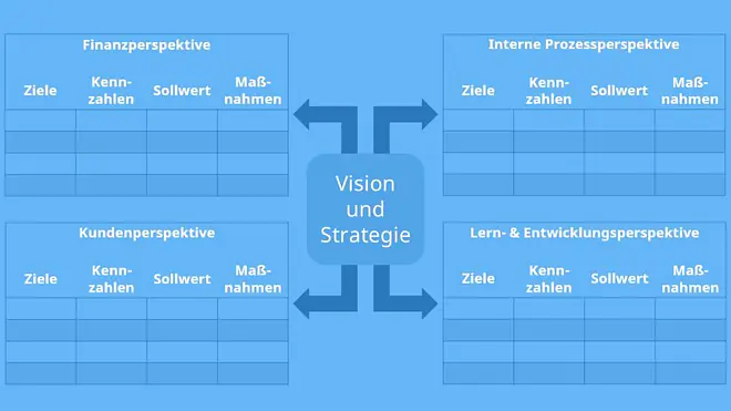 Die Abbildung zeigt eine Balanced Scorecard, die die Unternehmensstrategie in vier Perspektiven unterteilt: Finanzperspektive, Kundenperspektive, interne Prozessperspektive und Lern- und Entwicklungsperspektive. Jede Perspektive enthält Tabellen für Ziele, Kennzahlen, Sollwerte und Maßnahmen.
