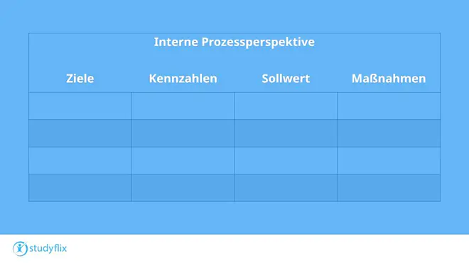 Die Abbildung zeigt die interne Prozessperspektive einer Balanced Scorecard, in der Ziele, Kennzahlen, Sollwerte und Maßnahmen zur Verbesserung interner Abläufe festgehalten werden.