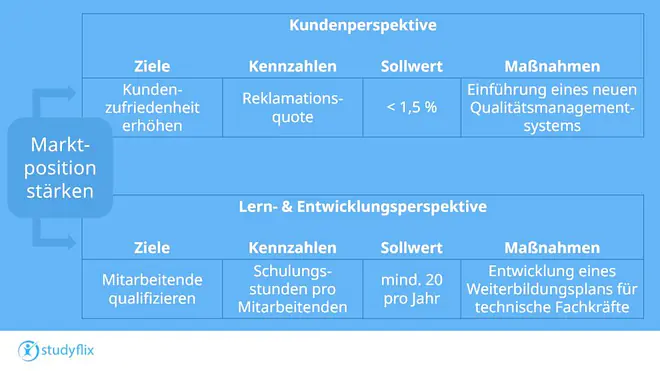 Die Abbildung zeigt eine ausgefüllte Balanced Scorecard mit Zielen, Kennzahlen, Sollwerten und Maßnahmen für jede der vier Perspektiven.