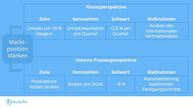 Die Abbildung zeigt eine ausgefüllte Balanced Scorecard mit Zielen, Kennzahlen, Sollwerten und Maßnahmen für jede der vier Perspektiven.