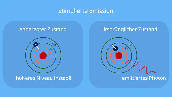 Stimulierte Emission, Photon, emittiert, angeregter Zustand, höheres Niveau