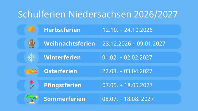 Das Bild zeigt die Schulferien in Niedersachsen für das Schuljahr 2026 2027. Die Herbstferien gehen vom 12. bis zum 24. Oktober. Die Weihnachtsferien starten am 23. Dezember und enden am 9. Januar. Danach kommen die Winterferien vom 1. bis zum 2. Februar. Dann folgen die Osterferien vom 22. März bis zum 3. April. Die Pfingstferien sind am 7. und dem 18. Mai und die Sommerferien starten schließlich am 8. Juli und enden am 18. August.