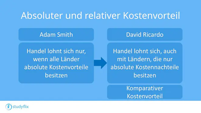 Handelsmodelle von Adam Smith und David Ricardo werden gegenübergestellt und erklären den absoluten und den relativen beziehungsweise komparativen Kostenvorteil im internationalen Handel. Die Darstellung zeigt, dass Handel nach Ricardo auch dann sinnvoll ist, wenn ein Land in allen Bereichen absolute Kostennachteile hat, solange ein komparativer Kostenvorteil besteht.