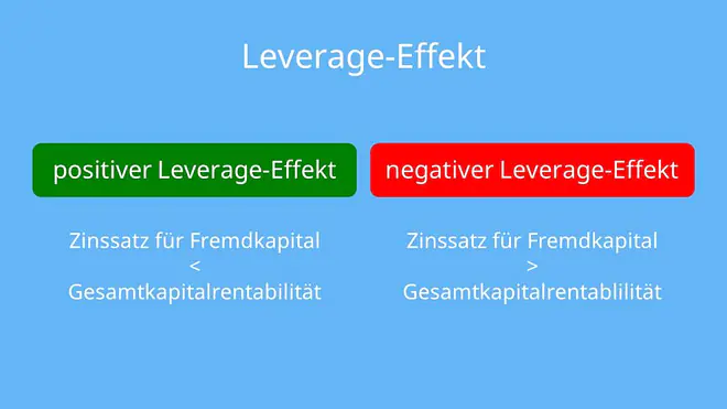 Eigenkapitalrentabilität Leverage-Effekt Gesamtkapitalrentabilität