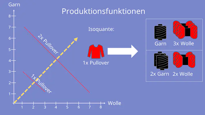 Isoquante, Isoquante zeichnen, Isoquante berechnen,