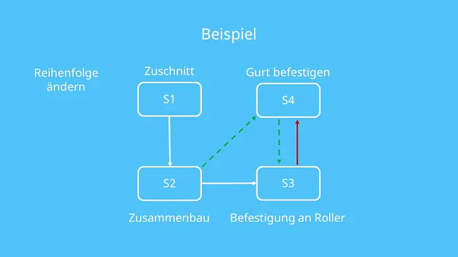 Beispiel Inselfertigung