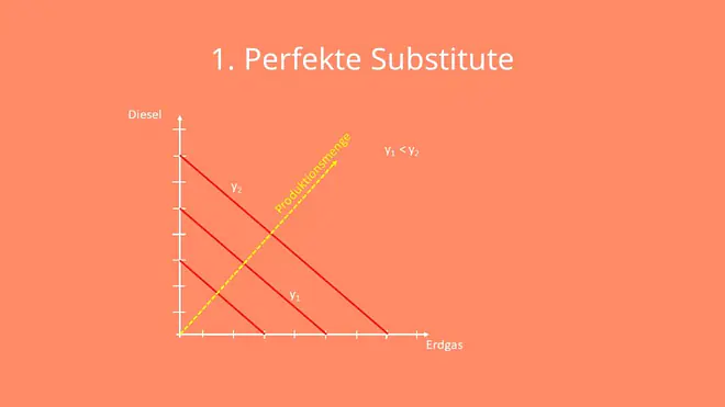 Perfekte Substitute, Isoquante, 
