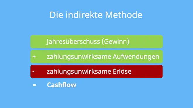 Das Bild erklärt die indirekte Methode zur Berechnung des Cashflows, bei der zum Jahresüberschuss zahlungsunwirksame Aufwendungen addiert und zahlungsunwirksame Erlöse abgezogen werden.
