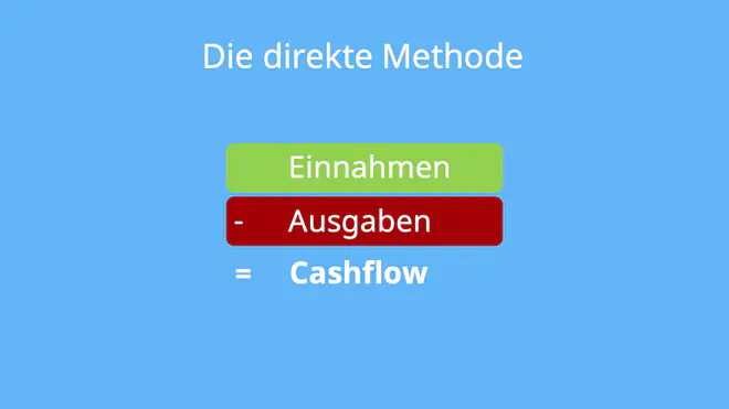Das Bild erklärt die direkte Methode zur Berechnung des Cashflows, bei der die Ausgaben von den Einnahmen abgezogen werden.