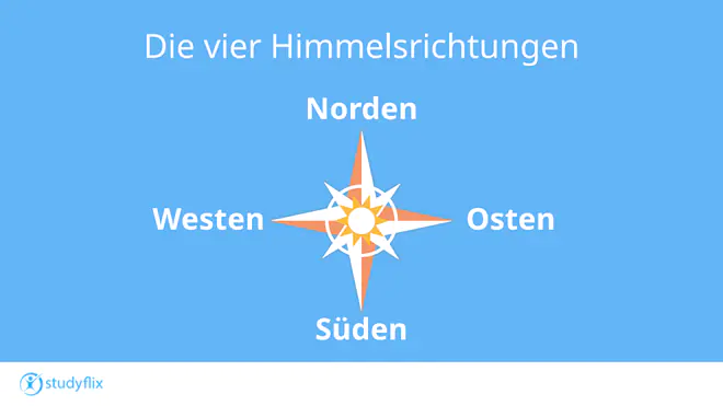 Das Bild zeigt die vier Himmelsrichtungen. Norden wird meist ganz oben dargestellt, Osten zeigt dann nach rechts, Süden nach unten und Westen nach links.