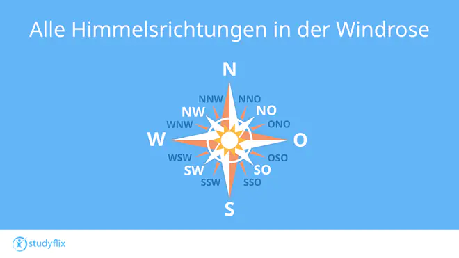 Das Bild zeigt eine Windrose mit sehr detaillierten Angaben zu den Himmelsrichtungen. Zu sehen sind die Haupthimmelsrichtungen Norden, Süden, Westen und Osten. Immer zwischen zwei Richtungen stehen dann die Nebenhimmelsrichtungen und schließlich zwischen je einer Haupt- und Nebenhimmelsrichtungen nochmal detailliertere Himmelsrichtungen.