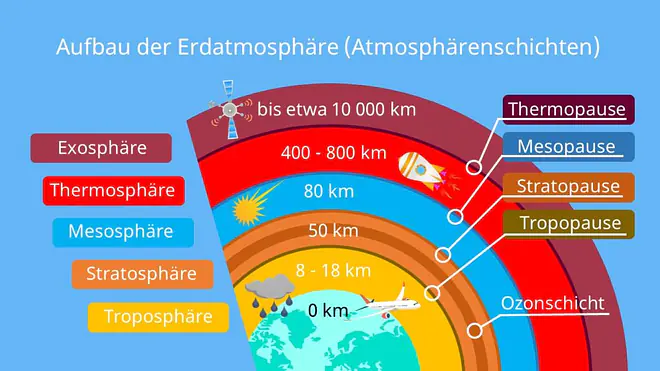 atmosphäre, erdatmosphäre, die atmosphäre, erde atmosphäre, bestandteile der atmosphäre, atmosphäre erde, atmosphäre zusammensetzung, zusammensetzung der atmosphäre, masse der atmosphäre, die erdatmosphäre, gase in der atmosphäre, zusammensetzung atmosphäre, thermosphäre temperatur, stratosphäre höhe, temperaturverlauf atmosphäre, atmosphäre temperatur, troposphäre höhe, erdatmosphäre schichten, atmosphäre stratosphäre
