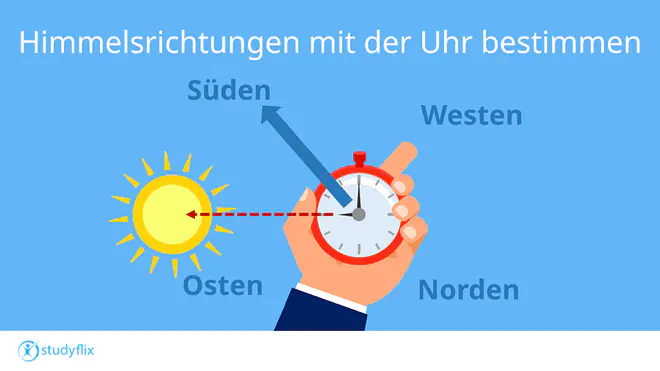 Das Bild zeigt, wie mithilfe einer Uhr und der Sonne die Himmelsrichtungen herausgefunden werden können. Wenn der Stundenzeiger zur Sonne zeigt, zeigt die Mitte zwischen dem Stundenzeiger und der 12 nach Süden.